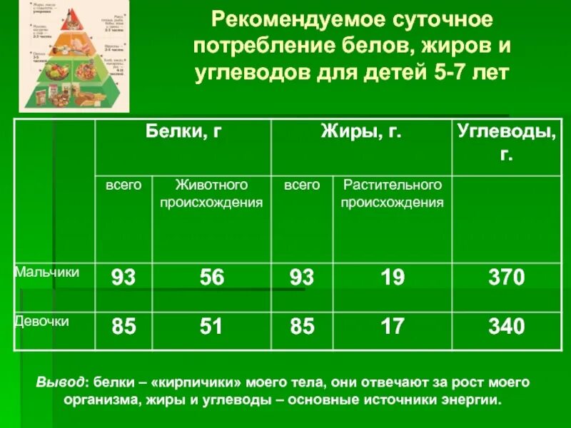 Какую долю суточной нормы 400г составляет потребленное. Соотношение животных и растительных жиров в рационе. Соотношение животного и растительного жира в рационе. Соотношение жиров растительного и животного. Соотношение белков жиров и углеводов у детей.