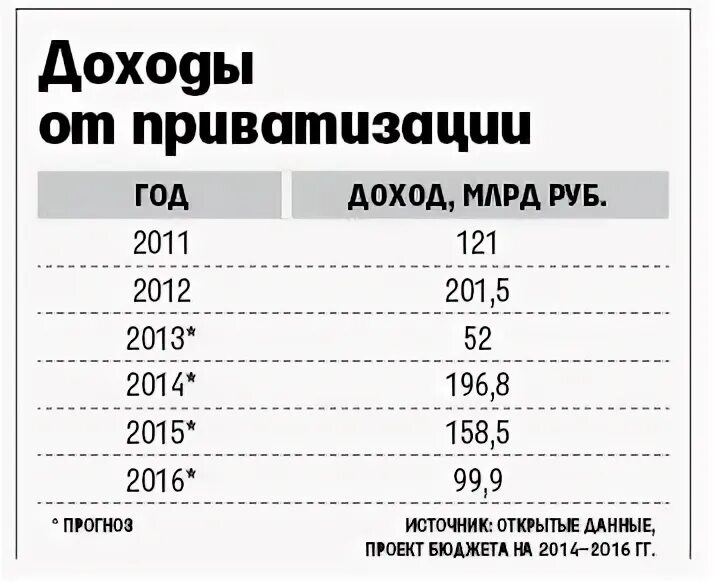 Доходы от приватизации Германия. Приватизация это доход или расход государства. Прибыль от приватизации