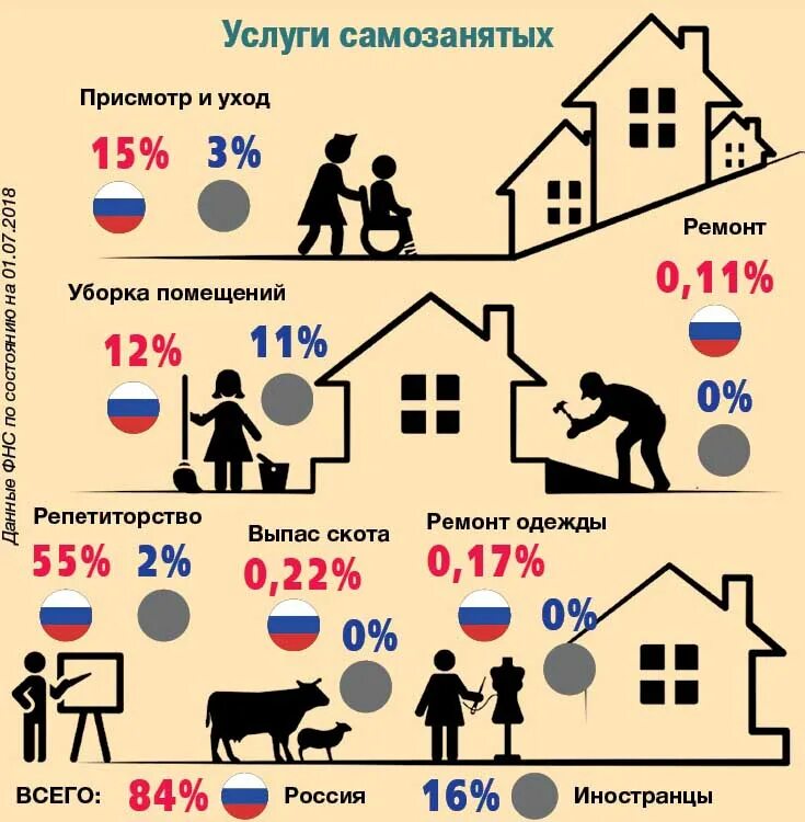 Самозанятый оборот в год. Самозанятость в России. Самозанятые инфографика. Самозанятость инфографика. Самозанятость понятие.