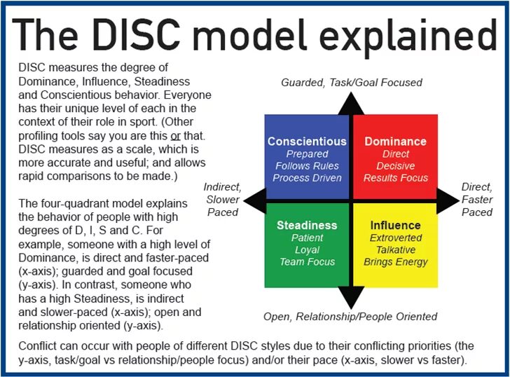 Модель Disc. Типология Disc. Disk типы личностей. Модель поведения Disc.