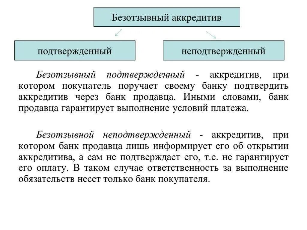 Купля продажа через аккредитив образец. Схема покрытого безотзывного аккредитива. Безотзывной документарный аккредитив схема. Подтвержденный аккредитив. Безотзывный подтвержденный аккредитив.