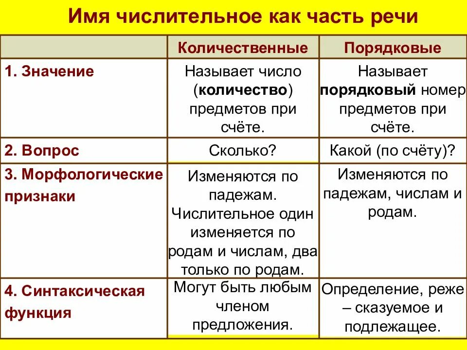 Сокращенное обозначение имен числительных