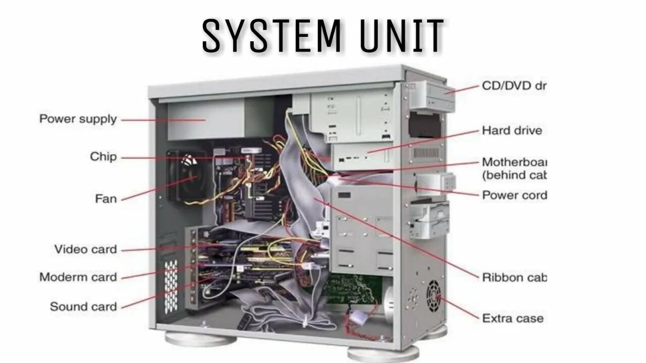 System Unit. Internal components Computer. Computer System. Компьютер Unit с дверцей. Unit components