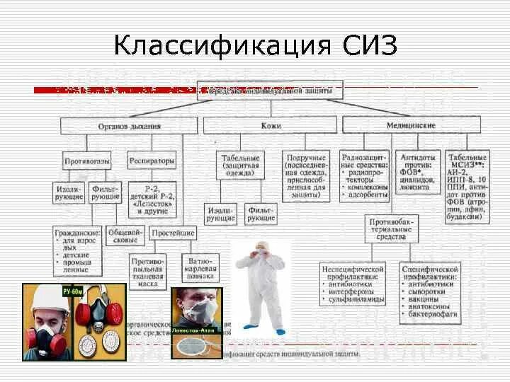 Группы защитных средств. Классификация СИЗ таблица. Классификация СИЗ средств индивидуальной защиты. Классификация признаки СИЗ. Классификация СИЗ В зависимости от назначения.