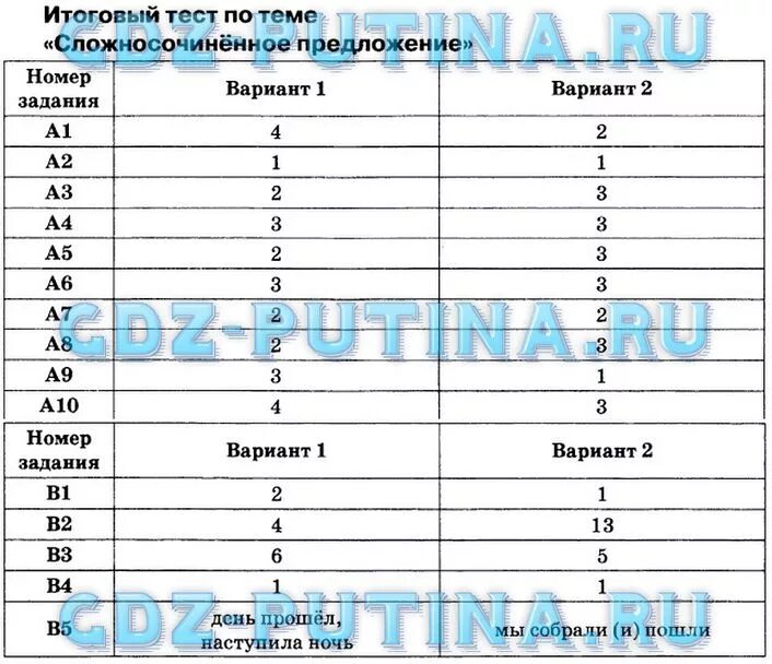 Тест по теме бсп 9 класс. Тест по русскому языку 9 класс сложносочиненное предложение. Тесты по русскому 9 класс. Итоговое тестирование по русскому языку 9 класс. Русский язык 9 класс тесты с ответами.