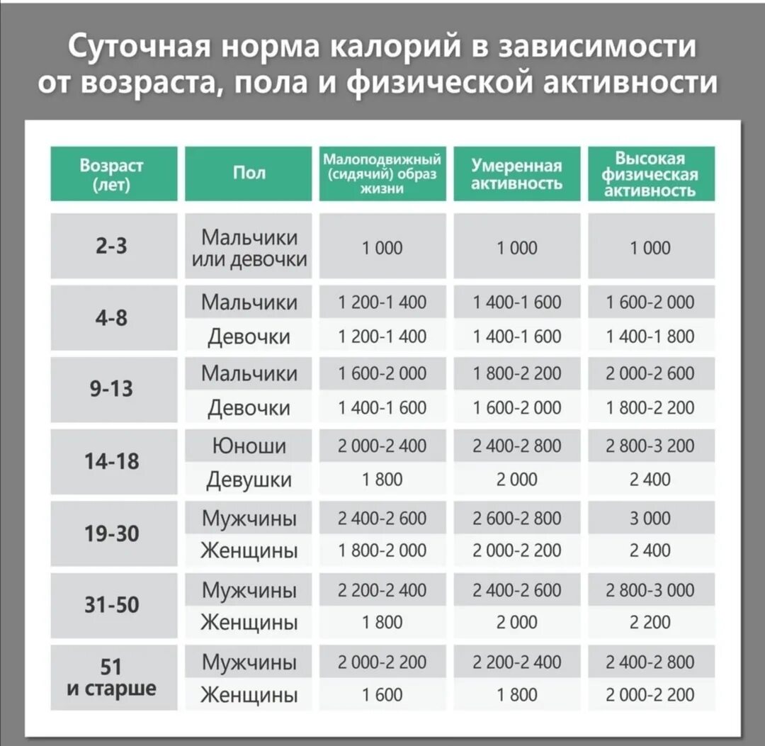 Таблица ккал по возрасту. Суточная норма. Суточная норма потребления калорий. Таблица суточной нормы калорий. Суточная норма килокалорий.