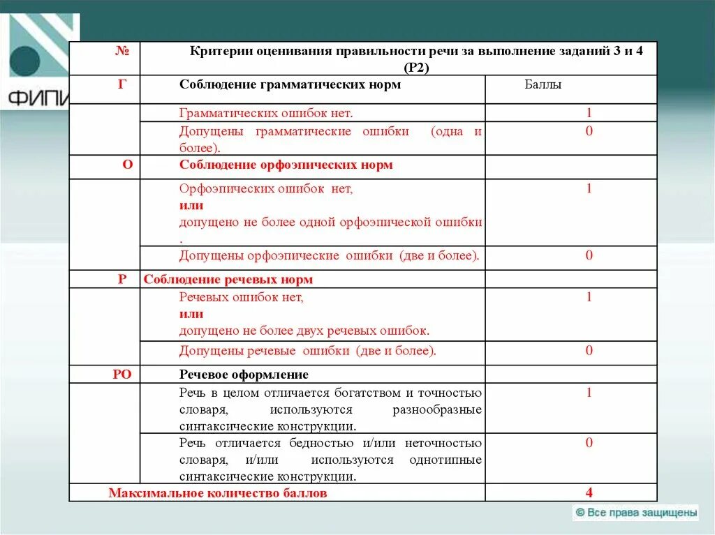 Живая классика критерии оценивания. Критерии оценки правильности. Оценивание правильности речи. Критерии правильности речи. Критерии оценивания танца.