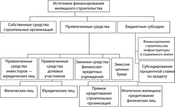 Бюджетное учреждение капитального строительства