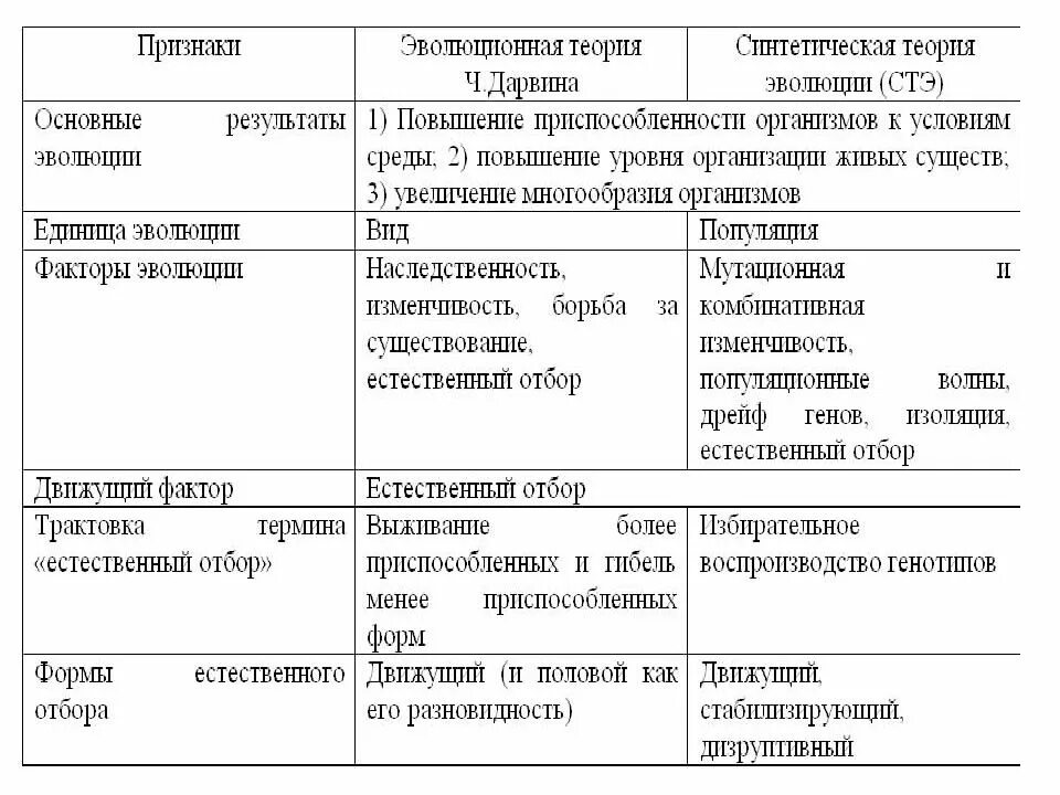 Теория дарвина движущие силы. Факторы эволюции по СТЭ таблица. Элементарные эволюционные факторы таблица. Элементарные факторы эволюции. Элементарные факторы революции.