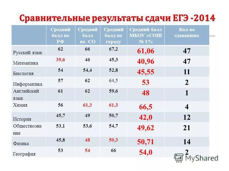 средние баллы колледжи спб