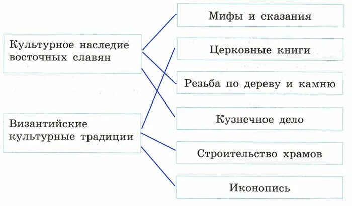 Проведите соединительные линии. Проведите в схеме соединительные линии двух цветов. проведите в схеме соединительные линии 2 цветов. проведите соединительные линии двух цветов 6 класс. задание 2 проведите в схеме соединительные линии двух цветов.