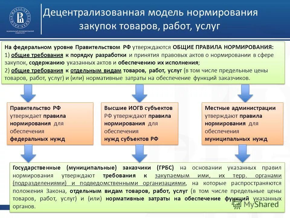 Централизованная модель государственных закупок. Нормирование в госзакупках. Закупки для муниципальных нужд. Централизованная модель закупок. Изменения на федеральном уровне