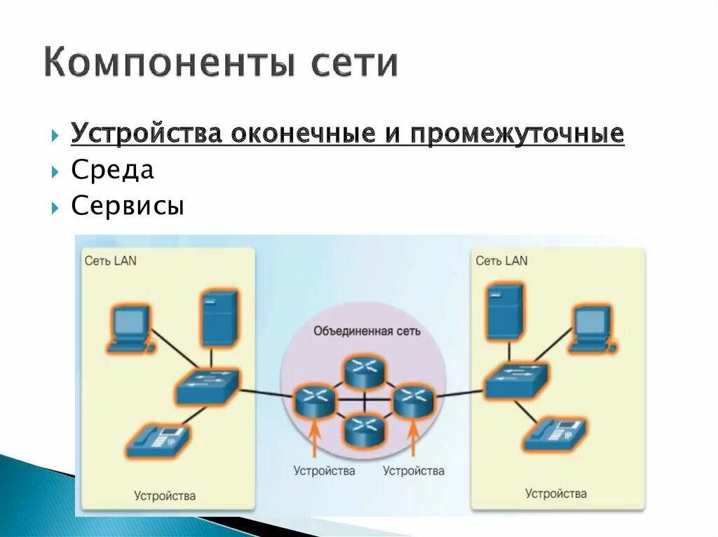 Компоненты сети. Аппаратные компоненты сети. Сетевые технологии. Компоненты сетевой среды.