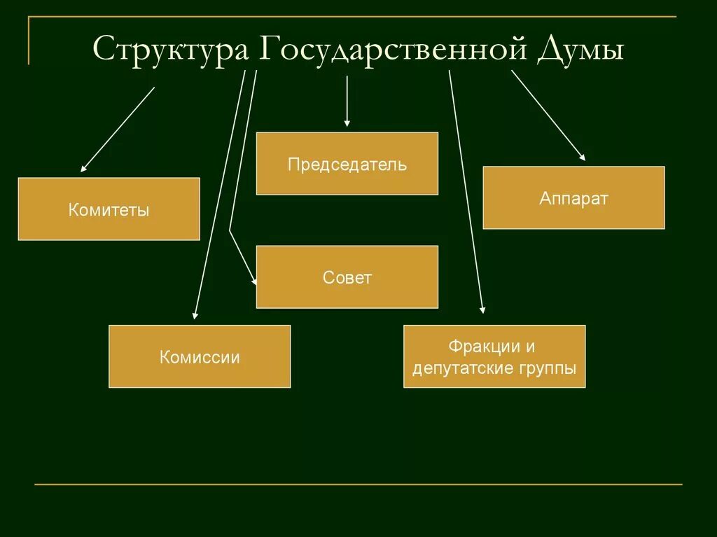 Состав новой думы. Схема внутренней структуры государственной Думы РФ. Структура государственной Думы РФ. Структура государственной Думы ФС РФ. Структура государственной Думы РФ схема.