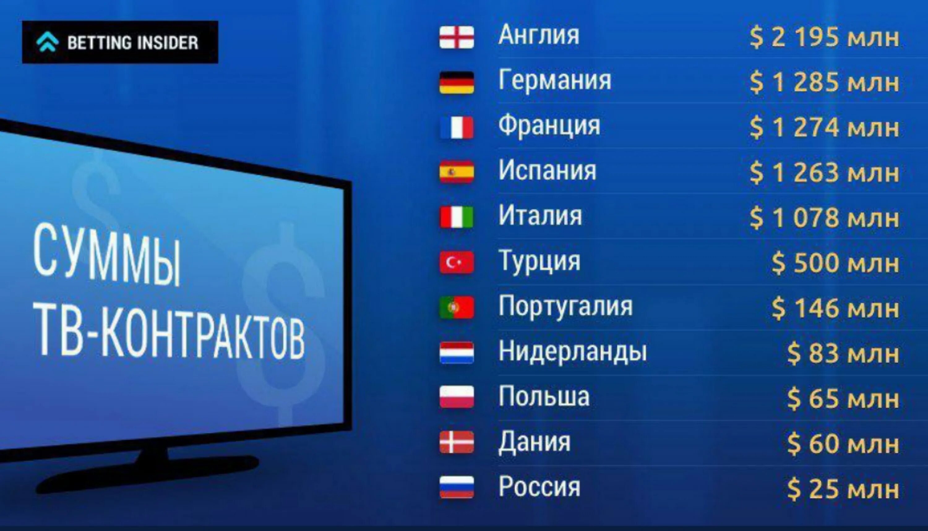 Сколько получают футбольные. Доходы от телеправ в РПЛ. Футбол трансляция таблица. Стоимость ТВ прав футболе.