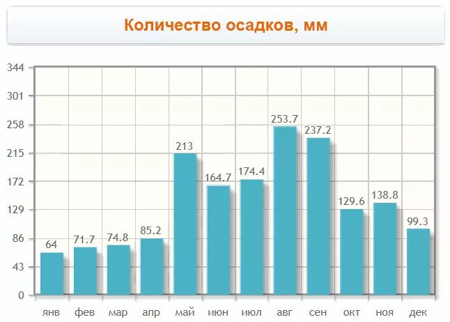 Климат Шри Ланки по месяцам. Шри Ланка осадки по месяцам. Шри Ланка средняя температура. Годовое количество осадков на Шри Ланке. Шри ланка температура по месяцам