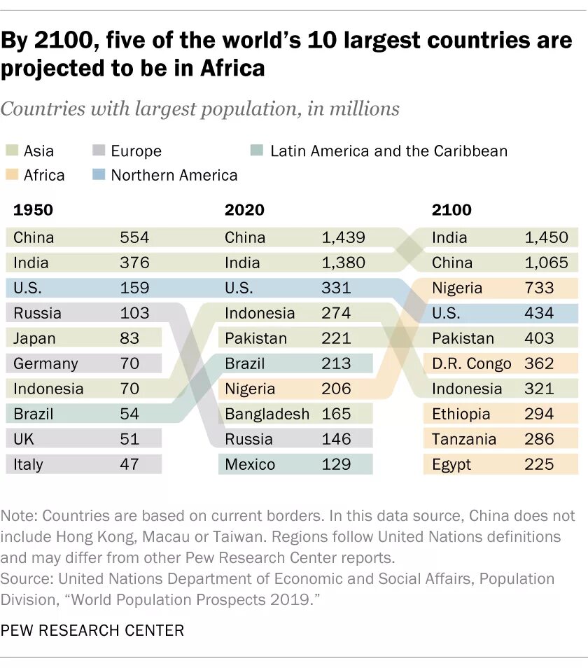 Какая Страна the largest. Азия в 2100 году. Country population. Population of Asia 2020. World countries population