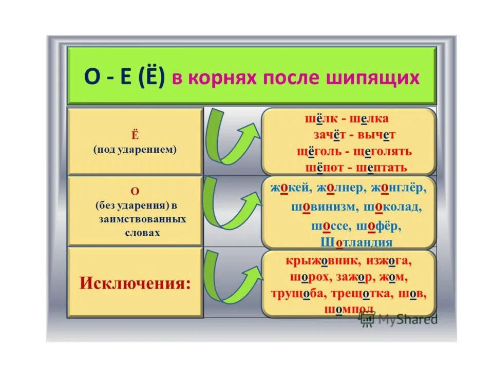 Правило написания о или ё после шипящих. Правило Писания букв о-ё после шипящих. Правило написание 0 и ё после шипящих. Повторить о-ё после шипящих. 3 течения исключения