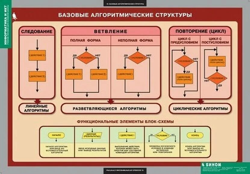 Алгоритмические структуры. Основные алгоритмические структуры. Базовые алгоритмические структуры плакат. Алгоритмы и базовые алгоритмические структуры. Учебные материалы информатика