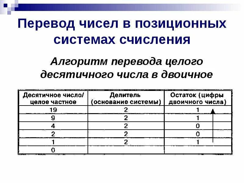 Системы счисления алгоритмы перевода. Алгоритм перевода чисел из одной системы счисления в другую. алгоритм перевода в другую систему счисления. перевод из одной системы счисления в другую алгоритм. перевод чисел в позиционных системах.