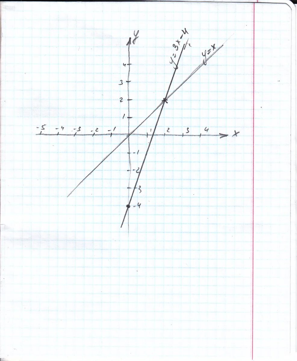 Решите графическим способом систему уравнений y=x,y=3x-4 Плиз нарисуйте график е