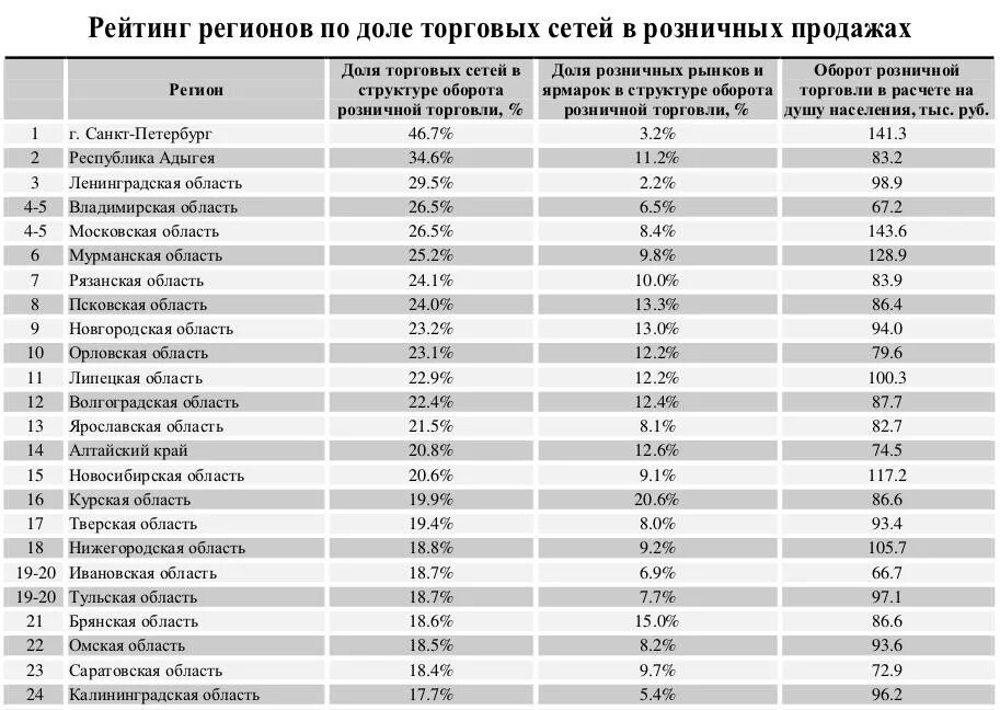 Федеральные торговые сети список. Рейтинг торговых сетей. Количество сетевых магазинов. Сети торговые количество магазинов. Новгородская область рейтинг