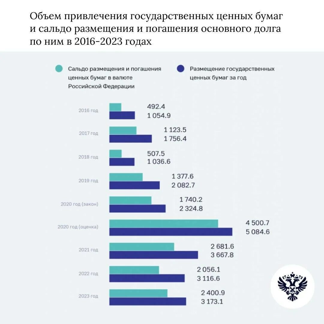 Бюджет России на 2022. Бюджет РФ на 2022 год. Годовой бюджет России на 2022. 2022 Года доходы федерального бюджета РФ. Экономика стран 2022