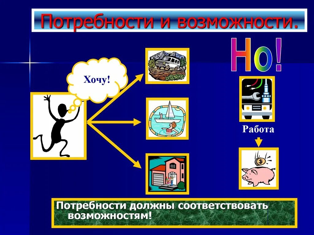 Если возможности ограничены обществознание 6. Потребности и возможности. Потребности человека Обществознание. Потребности человека и способности человека. Потребности человека презентация.