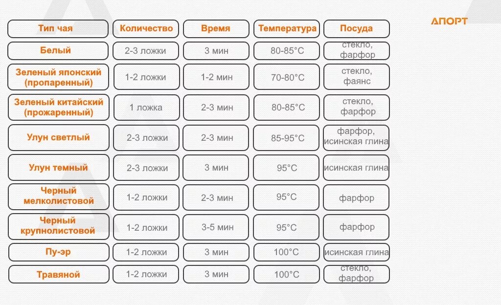 Таблица заварки чая. Температура заваривания чая. Температура заварки чая. Степени заварки чая.
