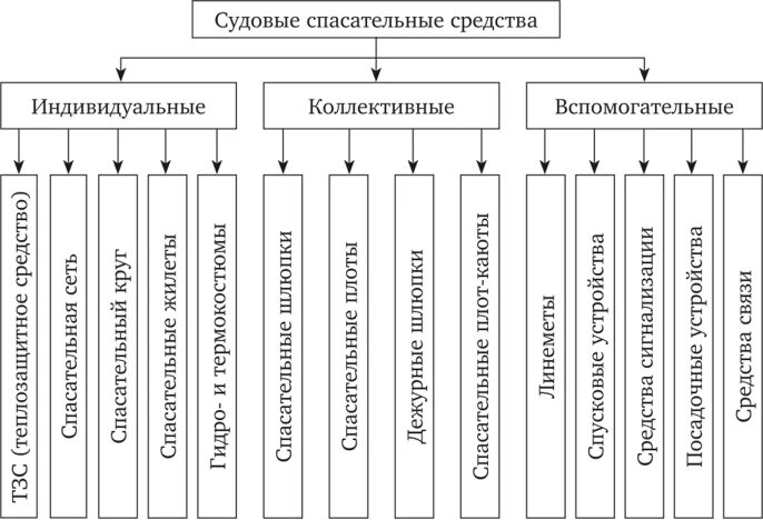 Личные спасательные средства. Классификация спасательных средств на судне. Индивидуальные и коллективные средства спасения на судне. Коллективные спасательные средства на судне. Схема коллективные судовые спасательные средства.