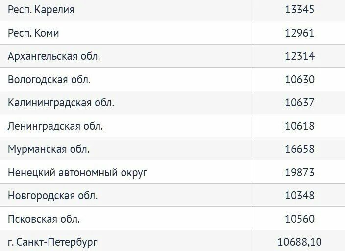 Какая пенсия в дагестане. Прожиточный минимум пенсионера в россии в 2025 году. таблица пенсии на 2025 год. минимальная пенсия в ульяновской области в 2025. таблица прожиточного минимума по регионам на 2025 год.