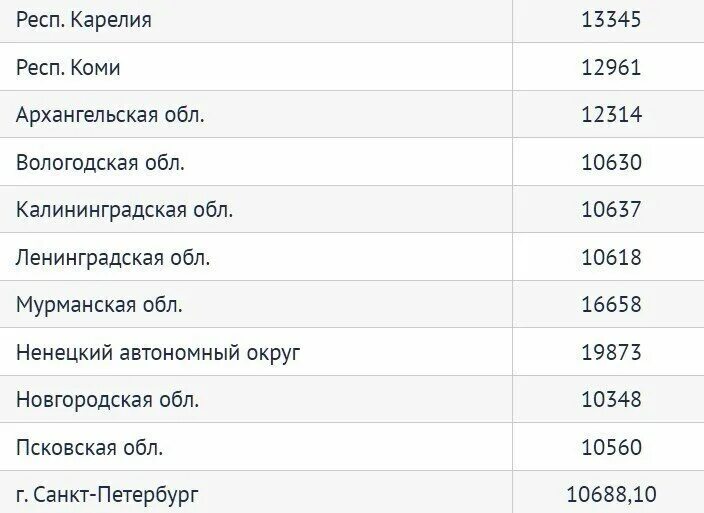 Какая пенсия в кемеровской области. Минимальная пенсия в 2022 году. Пенсия минимальная МРОТ. Минимальная пенсия 2023 по регионам. Прожиточный минимум пенсионера в России в 2022 году.