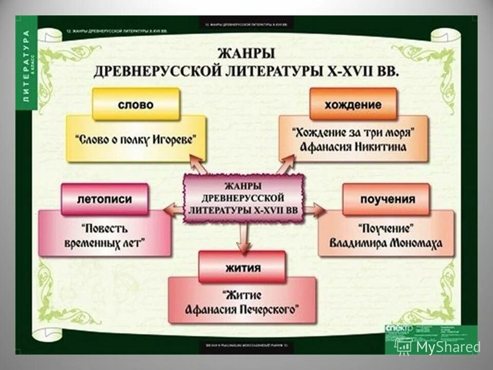 Человек это в литературе определение. Роды древнерусской литературы. Жанры древнерусской литературы. Жанры литературы в дневнеруси. Жанры литературы древней Руси.