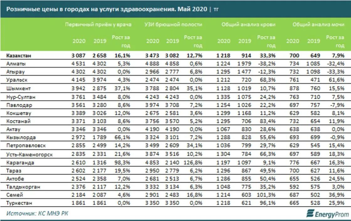 Себестоимость услуги в здравоохранении. Стоимость услуг. Средняя стоимость услуг. Сколько стоит Казахстан.