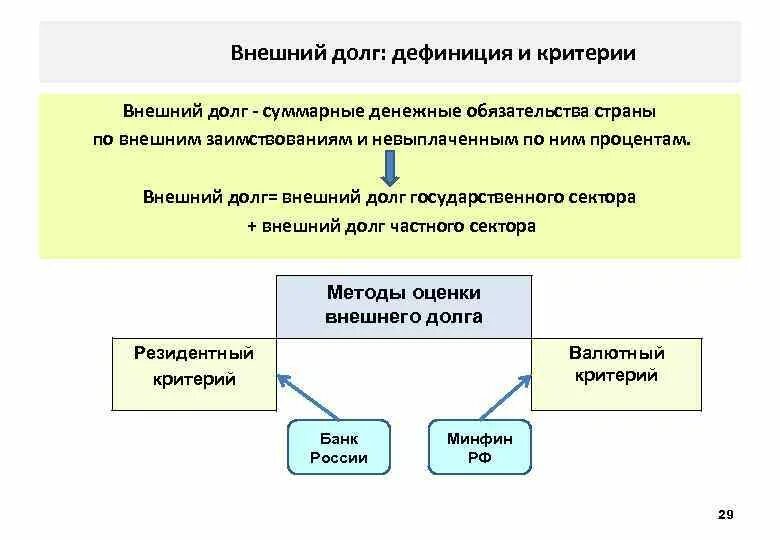 Государственный долг делится на внешний. Внешний государственный долг. Критерии задолженности. Внешний долг это простыми словами. Структура государственного долга по критериям.