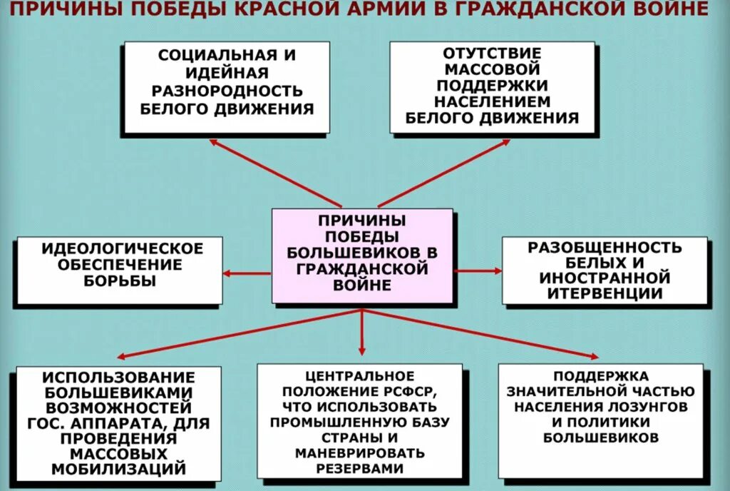 Почему белые проиграли гражданскую. Причины Победы красной армии в гражданской войне. Причины Победы красной армии в гражданской войне и причины. Причины Победы красных в гражданской войне. Причины Победы красной армии в гражданской войне 1917-1922.