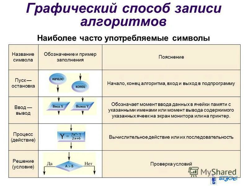 Укажите способ записи следующего алгоритма. Укажите способ записи следующего алгоритма