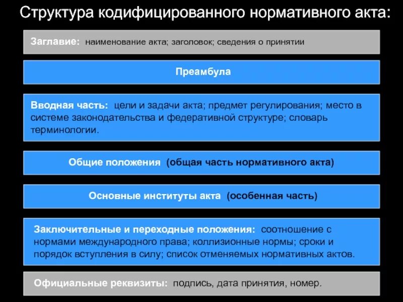 Вводная часть нормативного правового акта называется. Юридическая техника структура. Виды кодифицированных актов. Цели и задачи юридической техники. Кодифицированные и текущие нормативные правовые акты.