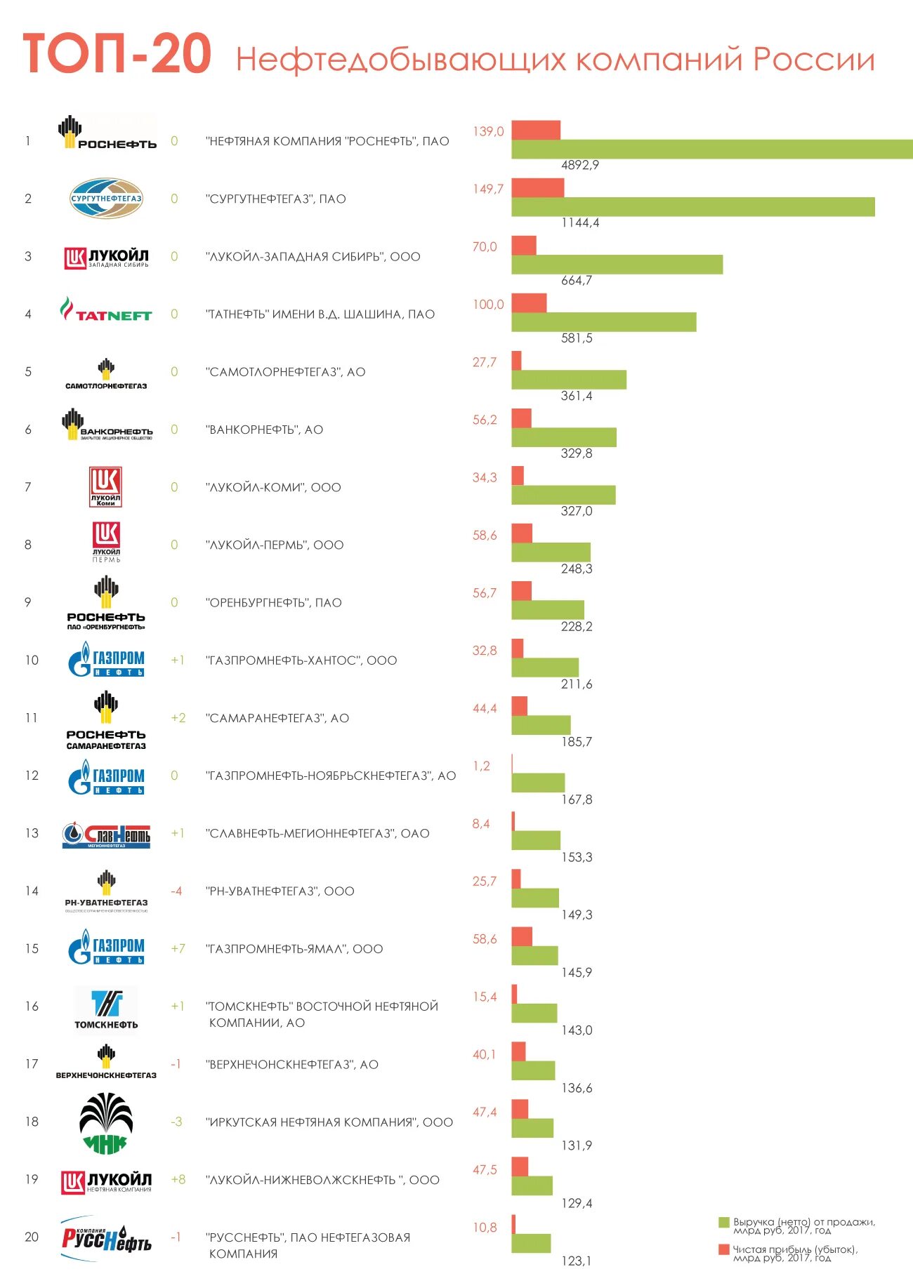 Лучшие компании россии список. Добыча нефти в России компании. Крупнейшие нефтяные предприятия России. 10 Крупнейших фирм России по нефти. Нефтяные компании России по объему добычи.