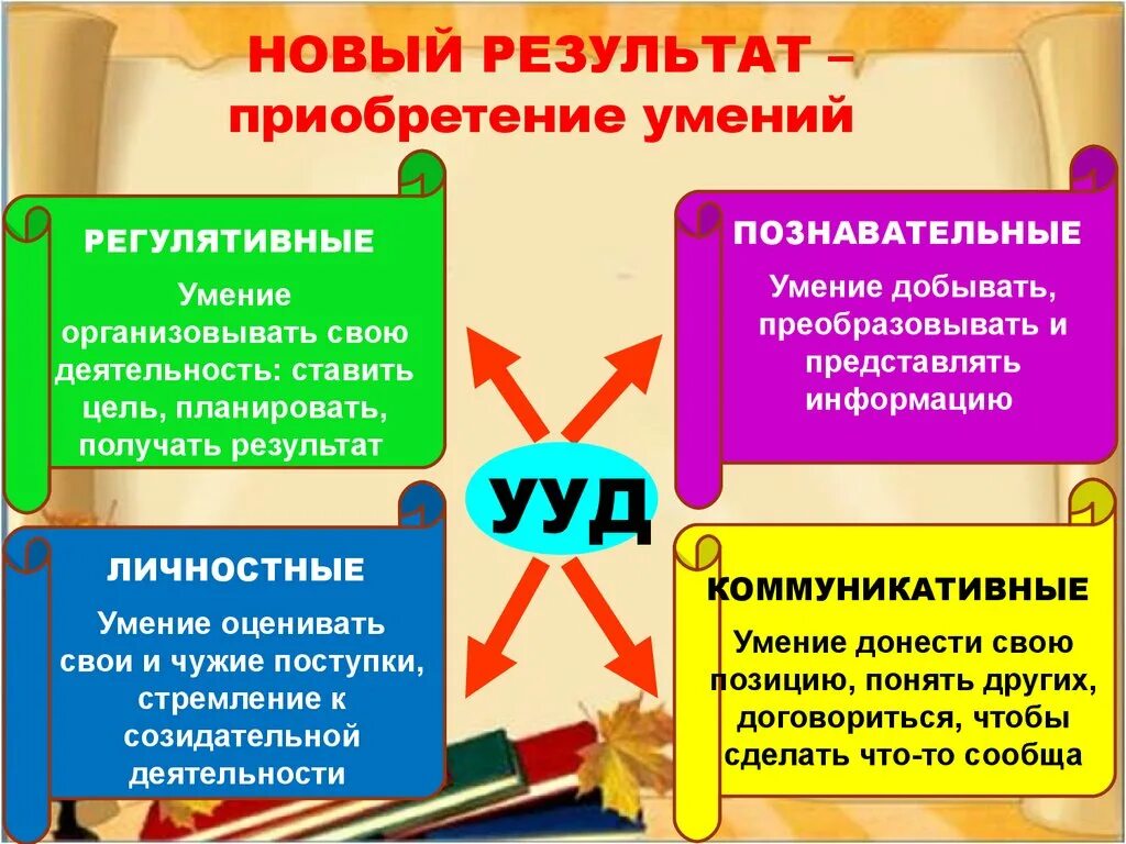 Этапы покупки. В каких ситуациях ученики приобретают навыки планирования работы. Приобретение умения это. Практические умения примеры. Навыки и умения.