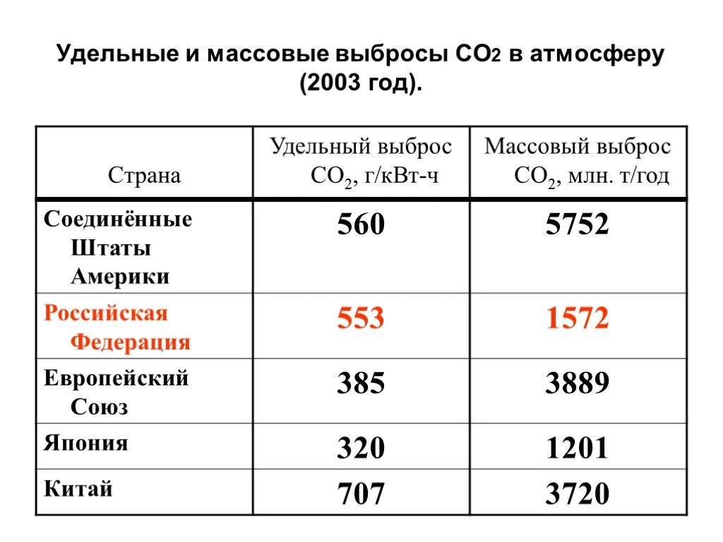 Кг год в т год. Удельные выбросы. Удельный выброс со2. Выбросы co2 в атмосферу статистика.