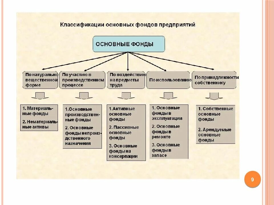 Регистрация организации фонды. Классификация основных фондов. Классификация фондов предприятия. Основные фонды классификация. Основные фонды классифицируются.