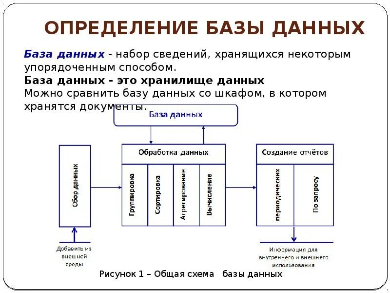 Представление данных для читателей. Понятие база данных и система управления базами данных. Технология баз данных и систем управления БД. Представление о системах управления базами данных. Структура для хранения данных в базе данных.