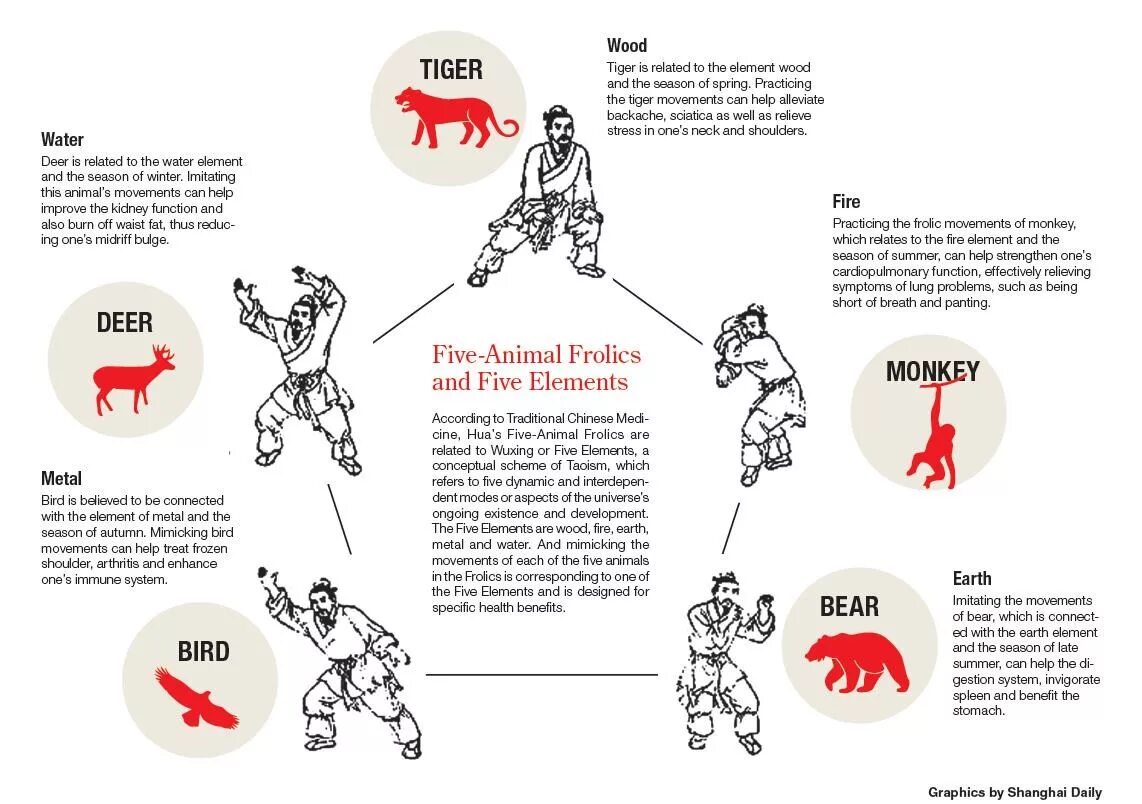 Игра пяти животных. Комплекс хуато игры пяти зверей. 5 зверей цигун. Игры пяти зверей. Ушу стиль пяти зверей.