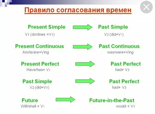 Plan прошедшее. Согласование времен в английском. Согласование прошедшего времени в английском. Согласование времён в английском языке таблица. Правило согласования времен в английском.