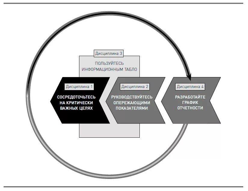 Дисциплина в достижении целей. 4 Дисциплины исполнения Шон Кови. Как достичь цели 4 дисциплины исполнения Шон Кови. Критически важная цель. Как достичь цели. Четыре дисциплины исполнения.