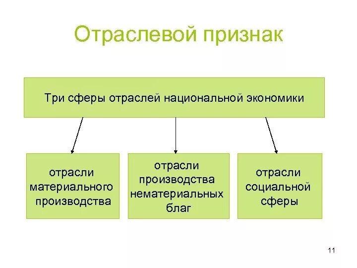 Отраслевой признак. Отрасли материального производства. Сферы и отрасли экономики. Отрасли материального производства в экономике.