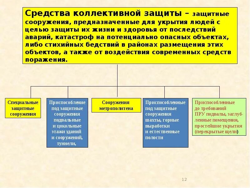 Классификация коллективных защитных средств. Классификация средств коллективной защиты на производстве. К средствам коллективной защиты относят. Средства коллективной защиты (СКЗ).