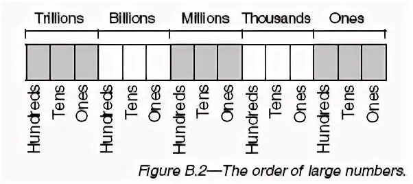 Thousand million billion. One ten hundred Thousand. 1:1000000 Диаграмма. How to read whole big numbers.