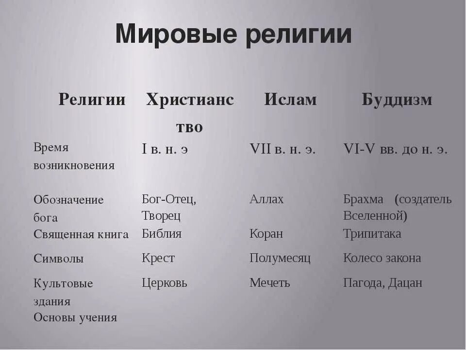 Как возникли разные религии таблица. Возникновение мировых религий таблица. время возникновения христианства ислама и буддизма таблица. основные религии мира таблица. основы учения буддизма христианства и ислама.